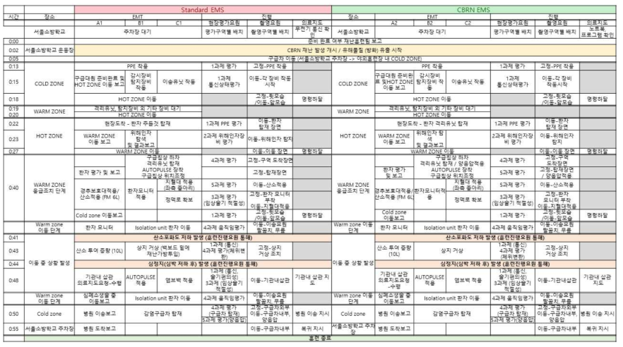 전체 특수재난 훈련 타임 테이블