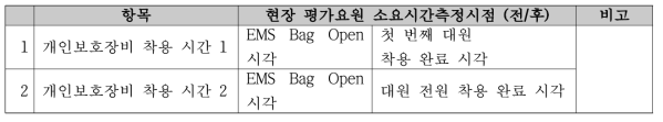 특수재난 상황 개인 보호장비 관련 시간측정 지침