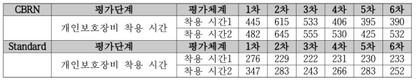 개인보호장비 착용 소요시간 측정 결과(단위 : 초)