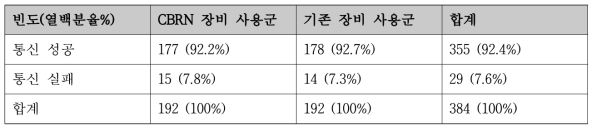 각 군에 따른 전달사항 통신 성공 여부