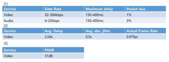 영상 음성 전송 평가 기준 [1] Performance analysis of multiplexed medical data transmission for mobile emergency care over the UMTS channel [2] a mobile teletrauma system using 3g networks [3] evalvid – a framework for video transmission and quality evaluation