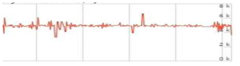 음성 전송 Data Rate 측정 그래프 (가로축 : 시간, 세로축 : Byte)