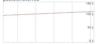 음성 전송 시 전달 Packet (가로축 : 시간 , 세로축 : Bytes/초)