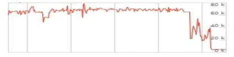 영상 전송 Data Rate 측정 그래프 (가로축 : 시간, 세로축 : Bytes)