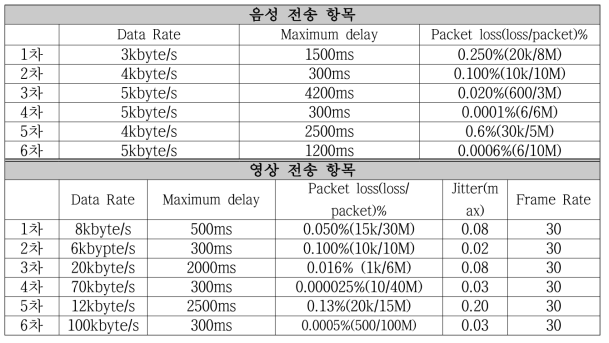 음성 및 영상 전송 항목 실험 결과 요약