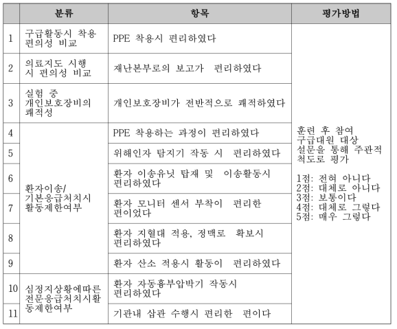 개인보호장비 편리성 및 쾌적성 평가 설문 항목