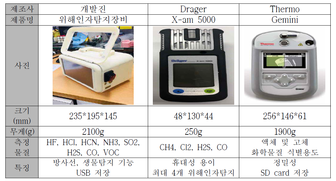 휴대용 화학 위해인자 탐지장비 비교