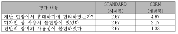 위해인자탐지장비 사용자 만족도(설문지) 평가 결과