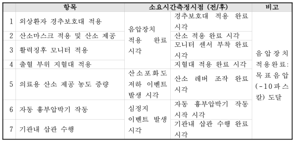 특수재난 임상술기 및 구급활동 시간측정 지침