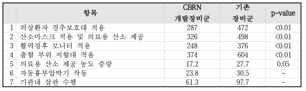 특수재난 임상술기 및 구급활동 소요시간 비교분석결과(단위: 초)