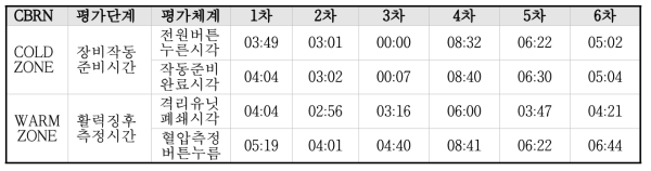 특수재난 환자감시 및 응급처치 시스템 중요시각 측정 결과