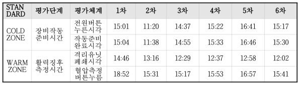 특수재난 환자감시 장비 중요시각 측정 결과