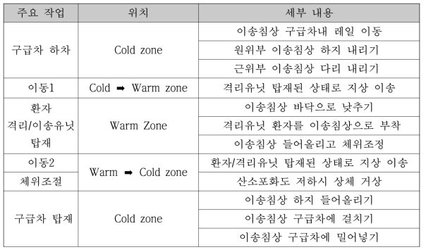 통합플랫폼 이송침상 시제품 평가 주요 작업 항목