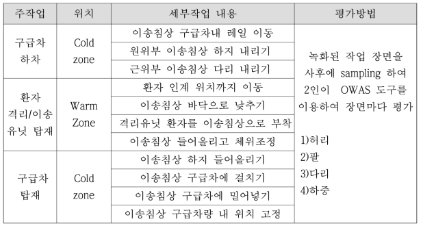 인체공학적 유용성 평가 작업목록 및 지표