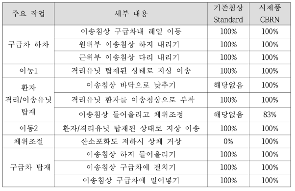 현장적용 가능성: 주요작업 수행 성공률 평가 결과