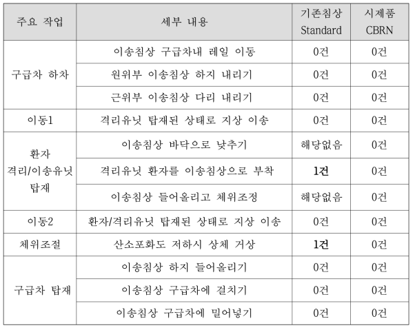 현장적용 안전성: 주요작업 중 안전사고 평가 결과