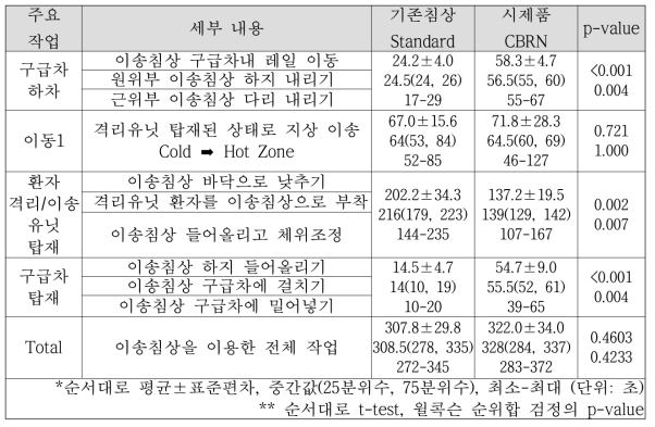 현장적용 접근성: 주요작업 수행 완료 소요시간