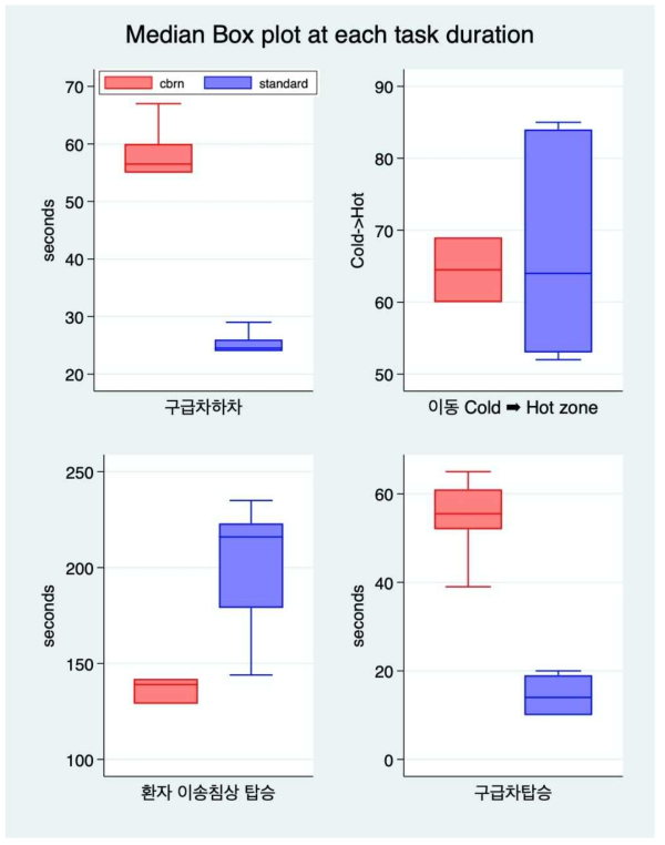 현장적용 접근성: 각 단계별 소요시간 중간값 비교