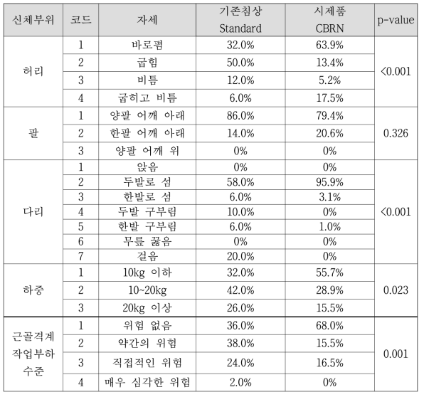 인체공학적 자세 평가(OWAS): 구급차 하차 작업