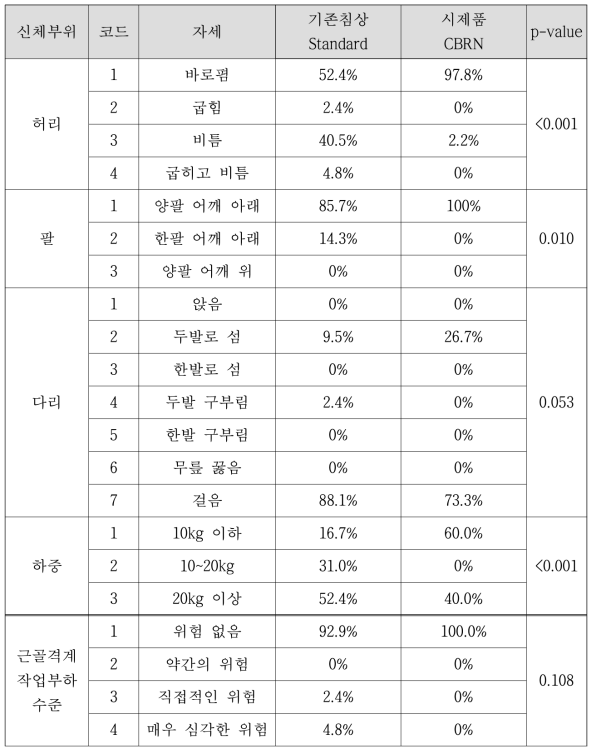 인체공학적 자세 평가(OWAS): Cold ➡ Hot zone 이동