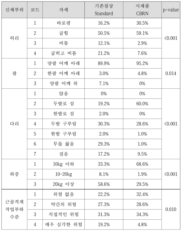 인체공학적 자세 평가(OWAS): 환자 격리이송유닛 탑재