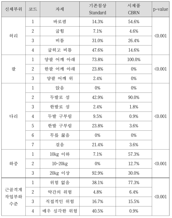 인체공학적 자세 평가(OWAS): 구급차 탑재 작업