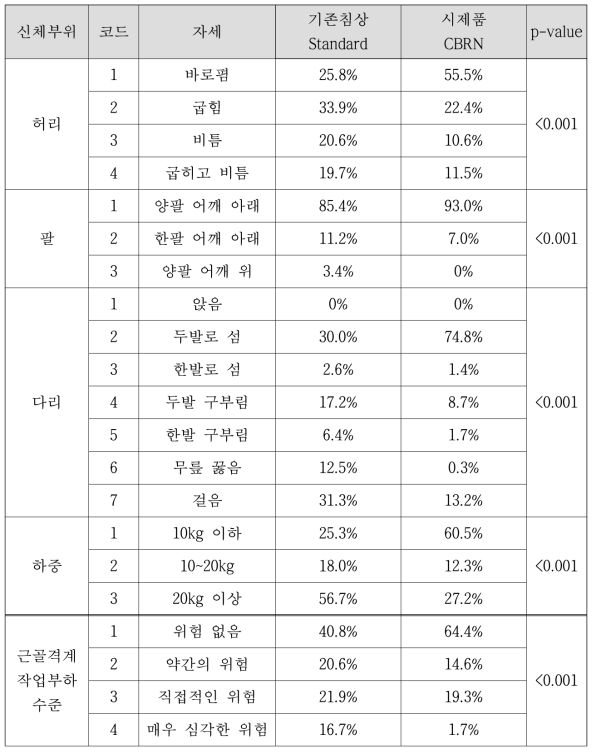 인체공학적 자세 평가(OWAS): 전체 작업