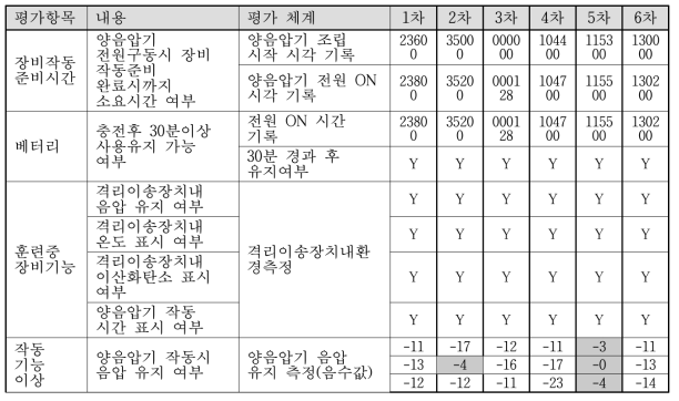 격리이송장치 시간측정 및 압력변화