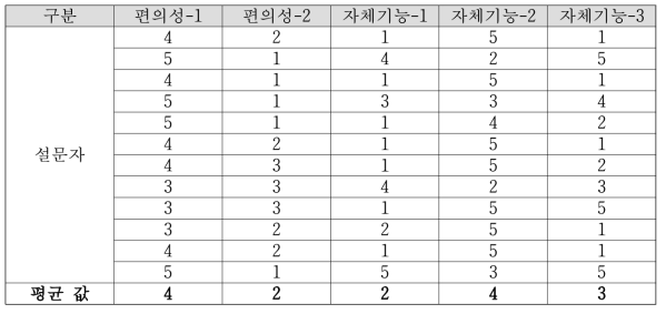 설문평가 결과