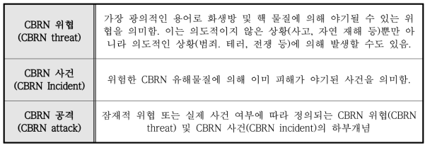 CBRN 특수재난 관련 용어