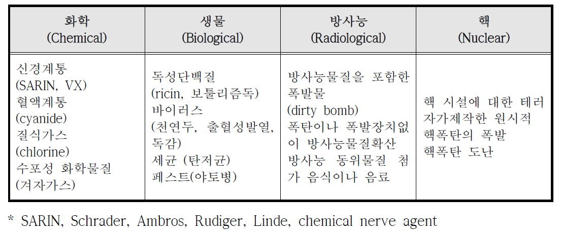 가능한 CBRN 특수재난 유발 요인