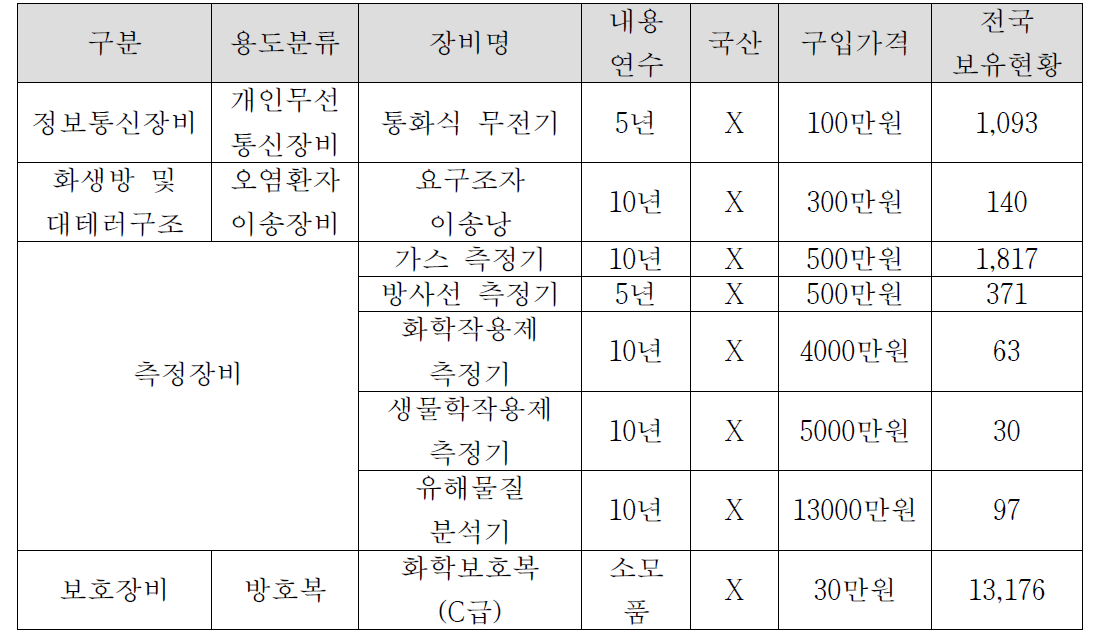 구조 장비 현황