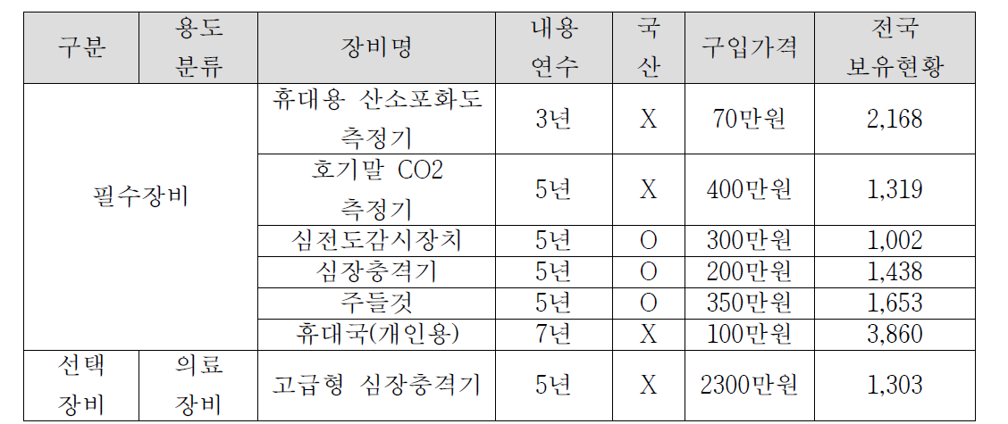 구급 장비 현황