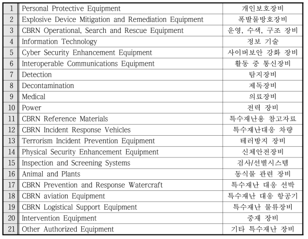 미국 국토안보부 분류 CBRN 특수재난 대응 장비 목록