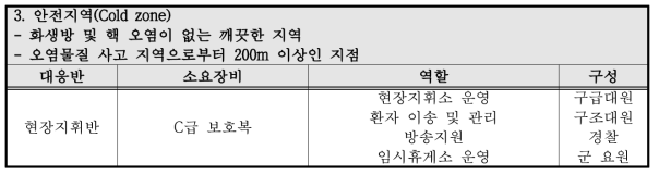 CBRN 특수재난 구역별 대응반의 구성과 역할, 소요장비 지침 (안전지역)