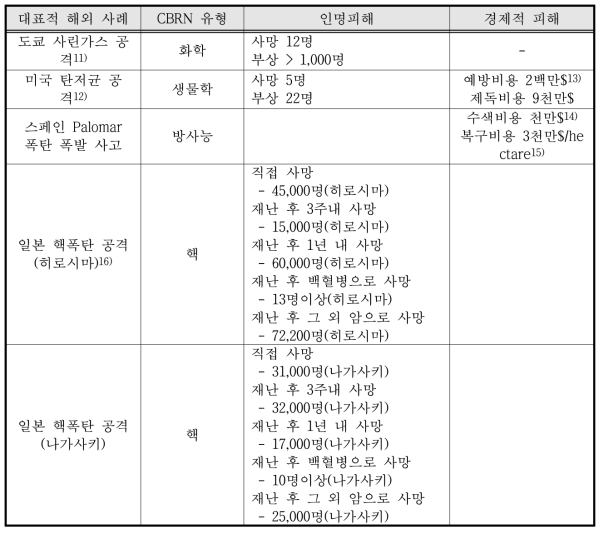 국외 대표적 CBRN 특수재난 사건에 의한 인명 및 경제적 피해