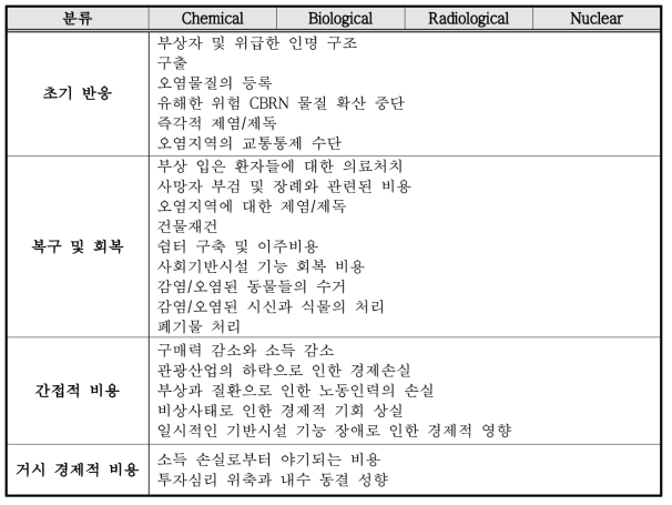 CBRN 특수재난에 의해 야기되는 경제 산업적 비용 산출시 고려사항