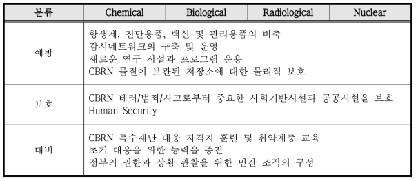 CBRN 특수재난을 대응하기 위한 대책에 소요되는 경제 산업적 비용 산출시 고려사항