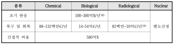 기존 CBRN 특수재난 사례를 통해 산출된 경제 산업적 비용