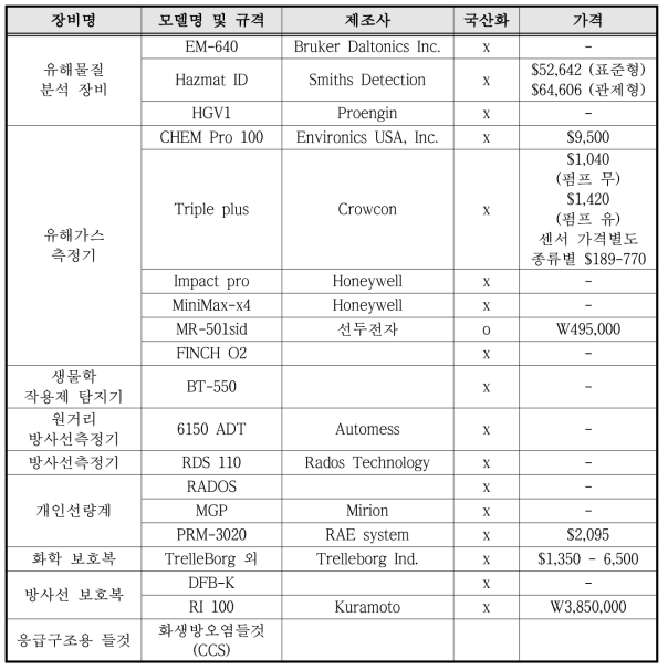 소방방재청 중앙119구조단 보유 화생방 장비 중 CBRN 대응장비 현황