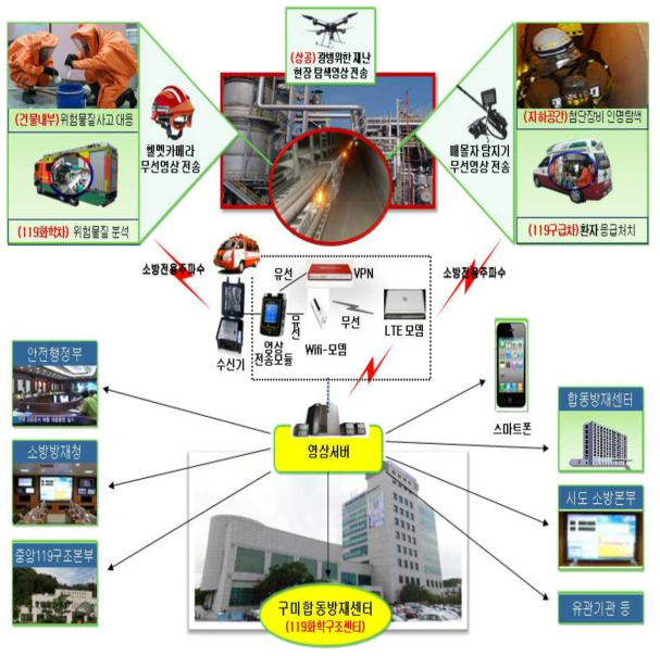 소방방재청 재난현장 무선영상전송시스템