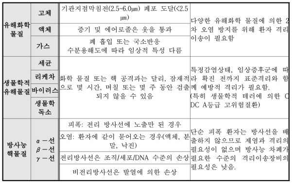 특수재난 유형별 일반적 특성 및 유해물질 노출 환자의 격리이송 필요성