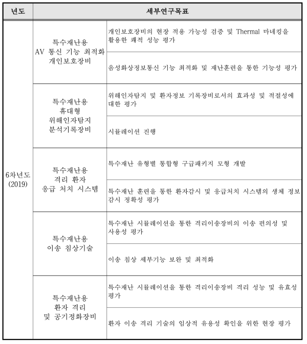 6차년도 과제별 연구개발 목표