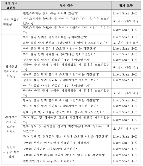 휴대용 위해인자탐지장비 시뮬레이션 평가 항목