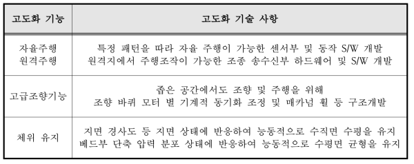 고려할 수 있는 특수재난 핵심 모듈 이송 침상 고도화 기술 사항(예)