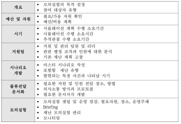 현장 적용 시뮬레이션 설계 단계 별 주요 고려 사항