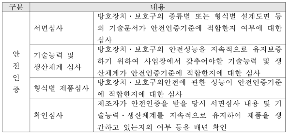 산업안전보건인증원 안전인증