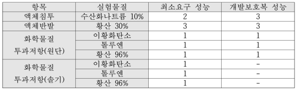 개발보호복 화학적 성능평가 결과(5차년도 진행, 단위: class)