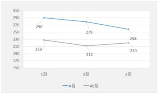 실험 2-2 탐색 소요시간(초)