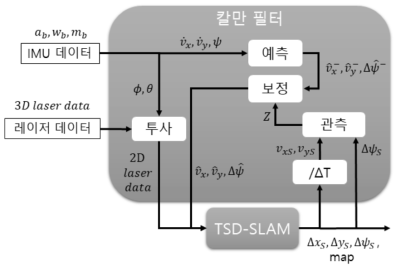 칼만 필터를 이용한 IMU 및 SLAM 정보 융합 블록 다이어그램